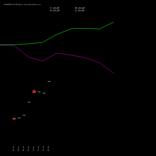 INOXWIND 135 PE (PUT) 24 February 2026 options price chart analysis Inox Wind Limited 