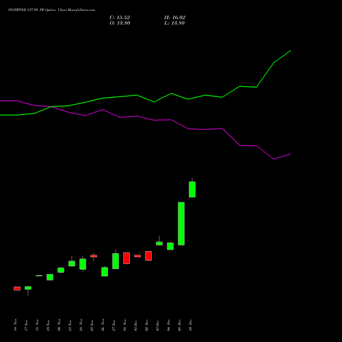Live INOXWIND 137.50 PE (PUT) 30 December 2025 options price chart analysis Inox Wind Limited 