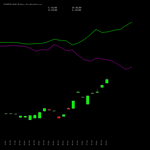 INOXWIND 140.00 PE (PUT) 27 January 2026 options price chart analysis Inox Wind Limited 
