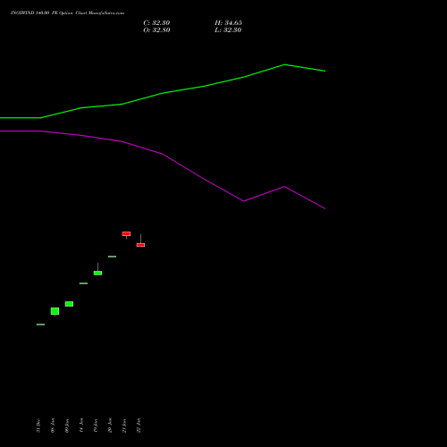 INOXWIND 140.00 PE (PUT) 24 February 2026 options price chart analysis Inox Wind Limited 