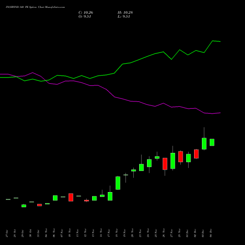 Live INOXWIND 140 PE (PUT) 30 December 2025 options price chart analysis Inox Wind Limited 