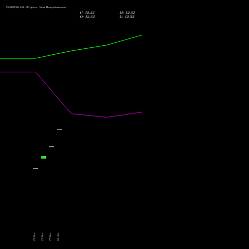 Live INOXWIND 140 PE (PUT) 27 January 2026 options price chart analysis Inox Wind Limited 