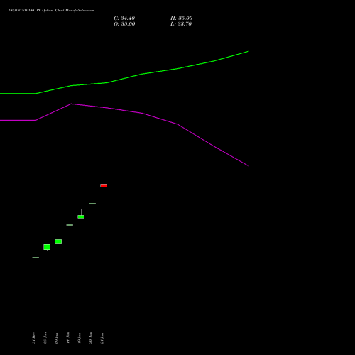 INOXWIND 140 PE (PUT) 24 February 2026 options price chart analysis Inox Wind Limited 