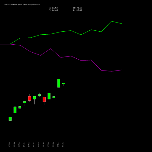 Live INOXWIND 145 PE (PUT) 30 December 2025 options price chart analysis Inox Wind Limited 