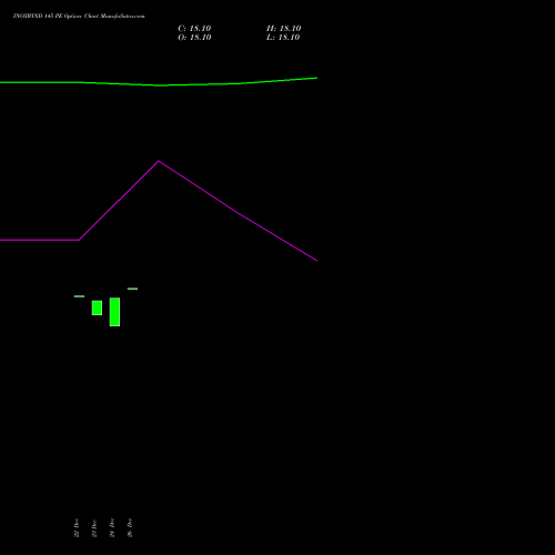 INOXWIND 145 PE (PUT) 27 January 2026 options price chart analysis Inox Wind Limited 