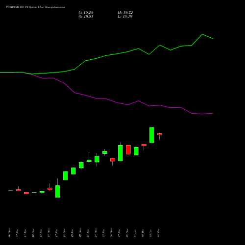 Live INOXWIND 150 PE (PUT) 30 December 2025 options price chart analysis Inox Wind Limited 