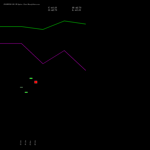 INOXWIND 150 PE (PUT) 24 February 2026 options price chart analysis Inox Wind Limited 