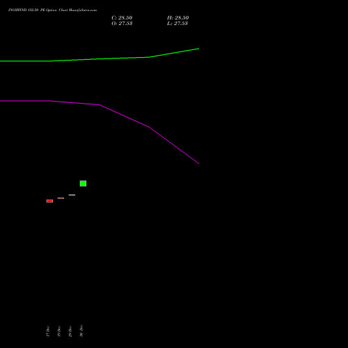 INOXWIND 152.50 PE (PUT) 27 January 2026 options price chart analysis Inox Wind Limited 