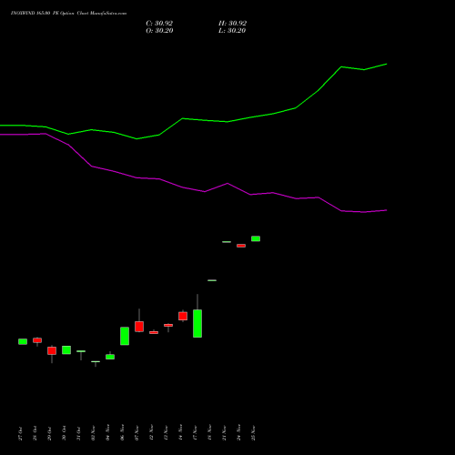 Live INOXWIND 165.00 PE (PUT) 25 November 2025 options price chart analysis Inox Wind Limited 
