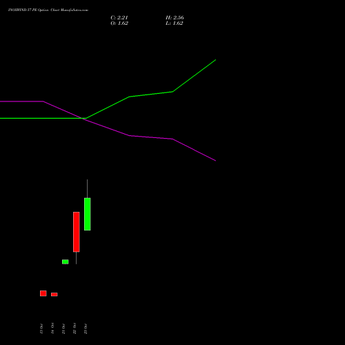 INOXWIND 57 PE (PUT) 23 November 2026 options price chart analysis Inox Wind Limited 