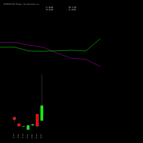 INOXWIND 58.00 PE (PUT) 27 October 2026 options price chart analysis Inox Wind Limited 