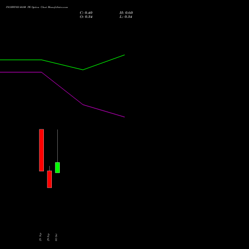 INOXWIND 60.00 PE (PUT) 27 October 2026 options price chart analysis Inox Wind Limited 
