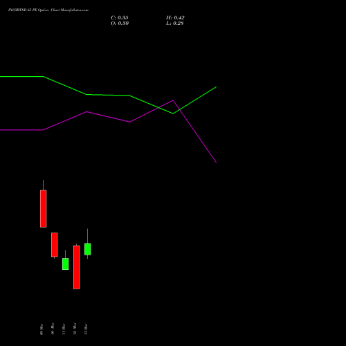 INOXWIND 65 PE (PUT) 30 March 2026 options price chart analysis Inox Wind Limited 