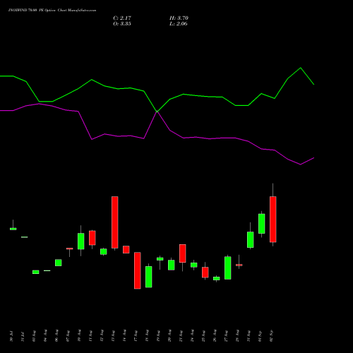 INOXWIND 70.00 PE (PUT) 29 September 2026 options price chart analysis Inox Wind Limited 