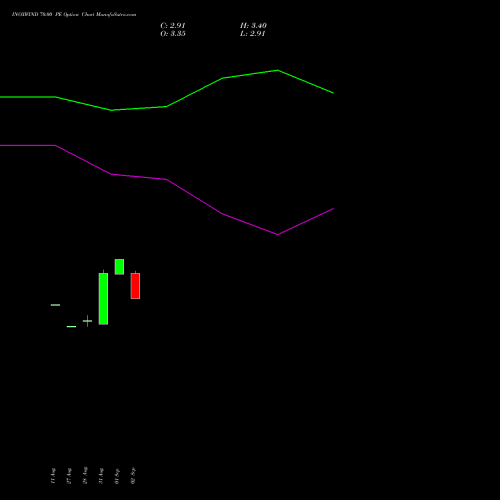 INOXWIND 70.00 PE (PUT) 27 October 2026 options price chart analysis Inox Wind Limited 
