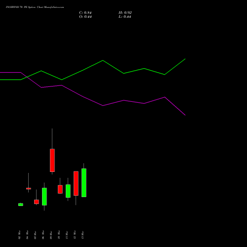 INOXWIND 70 PE (PUT) 30 March 2026 options price chart analysis Inox Wind Limited 