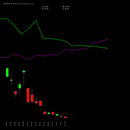 INOXWIND 70 PE (PUT) 28 April 2026 options price chart analysis Inox Wind Limited 