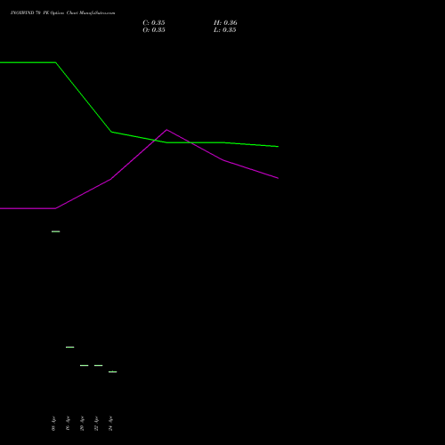 INOXWIND 70 PE (PUT) 26 May 2026 options price chart analysis Inox Wind Limited 