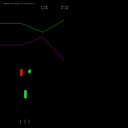 INOXWIND 72.50 PE (PUT) 30 March 2026 options price chart analysis Inox Wind Limited 