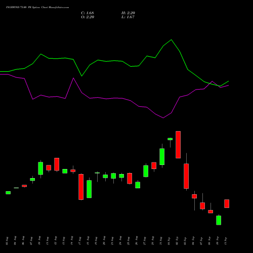 INOXWIND 75.00 PE (PUT) 29 September 2026 options price chart analysis Inox Wind Limited 