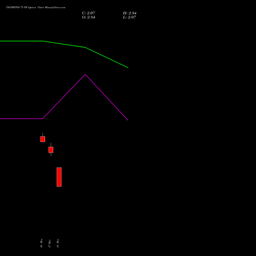INOXWIND 75 PE (PUT) 28 April 2026 options price chart analysis Inox Wind Limited 