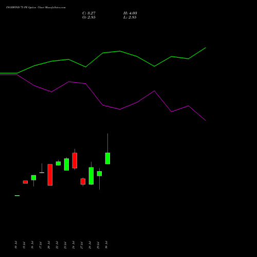 INOXWIND 75 PE (PUT) 25 August 2026 options price chart analysis Inox Wind Limited 