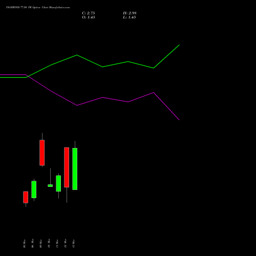 INOXWIND 77.50 PE (PUT) 30 March 2026 options price chart analysis Inox Wind Limited 
