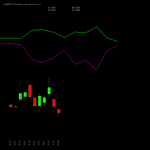 INOXWIND 77.50 PE (PUT) 25 August 2026 options price chart analysis Inox Wind Limited 