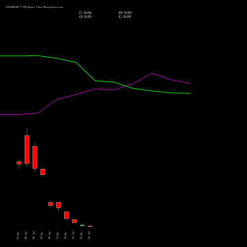 INOXWIND 77 PE (PUT) 28 April 2026 options price chart analysis Inox Wind Limited 