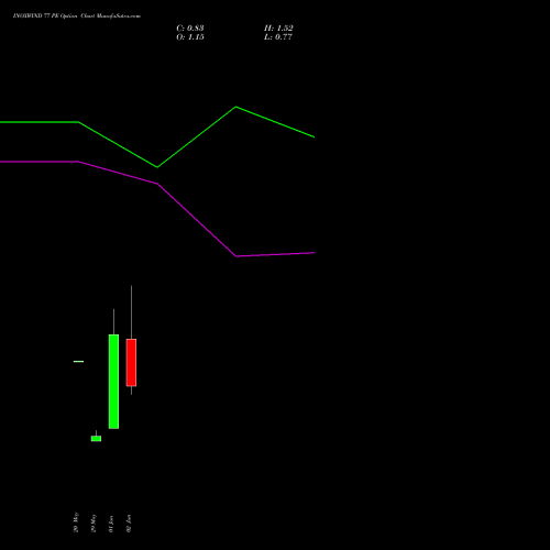 INOXWIND 77 PE (PUT) 30 June 2026 options price chart analysis Inox Wind Limited 