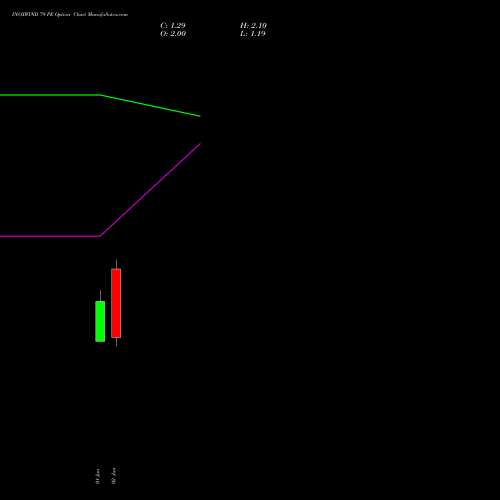 INOXWIND 79 PE (PUT) 30 June 2026 options price chart analysis Inox Wind Limited 