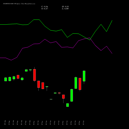 INOXWIND 80.00 PE (PUT) 29 September 2026 options price chart analysis Inox Wind Limited 