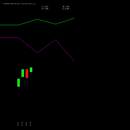 INOXWIND 80.00 PE (PUT) 27 October 2026 options price chart analysis Inox Wind Limited 