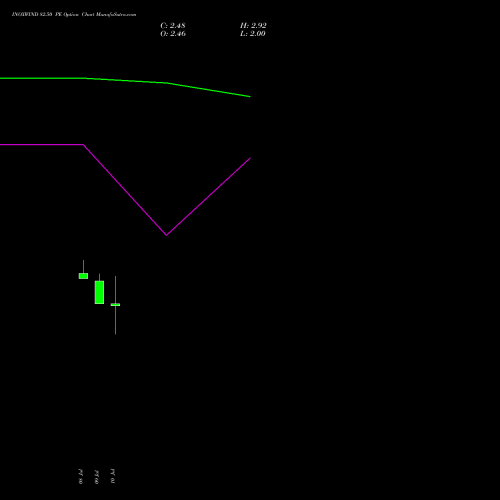 INOXWIND 82.50 PE (PUT) 28 July 2026 options price chart analysis Inox Wind Limited 