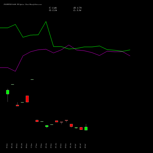 INOXWIND 84.00 PE (PUT) 28 July 2026 options price chart analysis Inox Wind Limited 