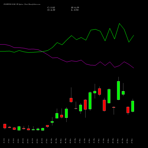 INOXWIND 85.00 PE (PUT) 30 March 2026 options price chart analysis Inox Wind Limited 