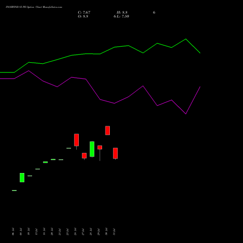 INOXWIND 85 PE (PUT) 25 August 2026 options price chart analysis Inox Wind Limited 