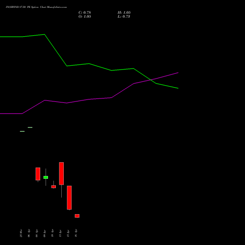 INOXWIND 87.50 PE (PUT) 28 April 2026 options price chart analysis Inox Wind Limited 