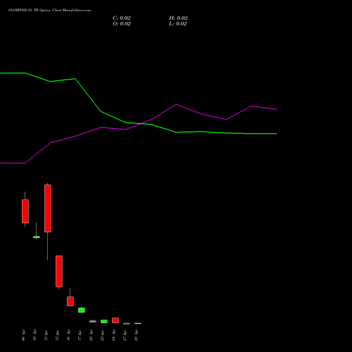 INOXWIND 88 PE (PUT) 28 April 2026 options price chart analysis Inox Wind Limited 