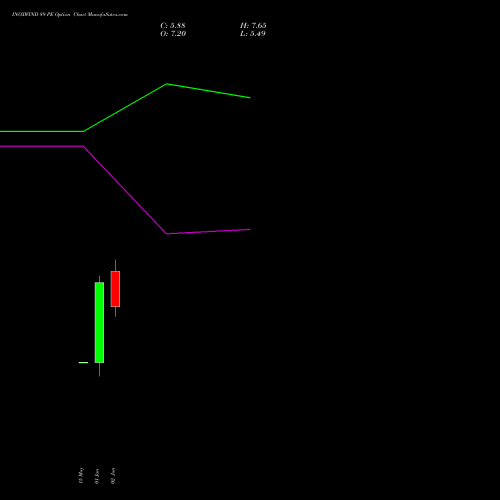 INOXWIND 89 PE (PUT) 30 June 2026 options price chart analysis Inox Wind Limited 