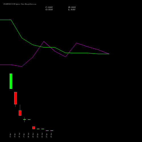 INOXWIND 91 PE (PUT) 28 April 2026 options price chart analysis Inox Wind Limited 