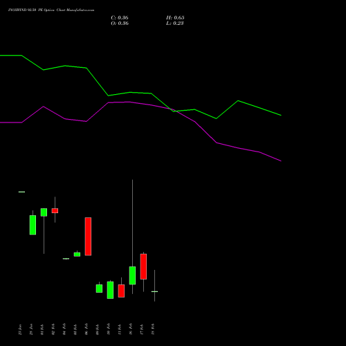 INOXWIND 92.50 PE (PUT) 24 February 2026 options price chart analysis Inox Wind Limited 