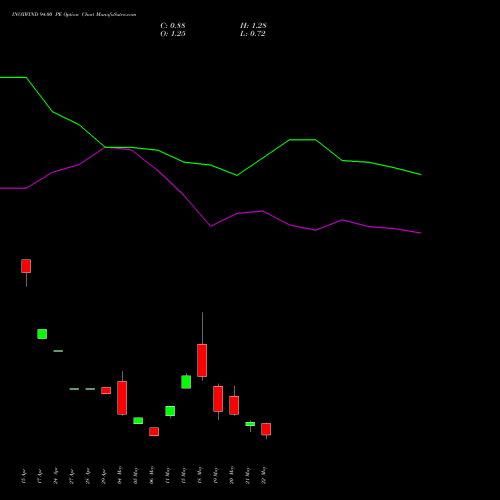INOXWIND 94.00 PE (PUT) 26 May 2026 options price chart analysis Inox Wind Limited 
