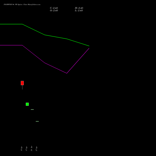 INOXWIND 94 PE (PUT) 26 May 2026 options price chart analysis Inox Wind Limited 
