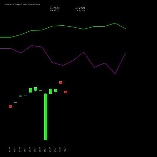 INOXWIND 95 PE (PUT) 25 August 2026 options price chart analysis Inox Wind Limited 