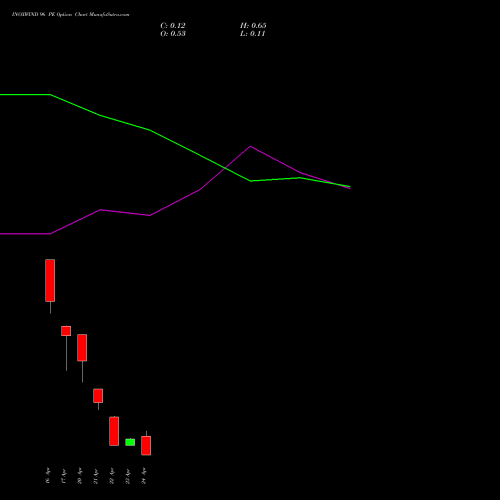 INOXWIND 96 PE (PUT) 28 April 2026 options price chart analysis Inox Wind Limited 