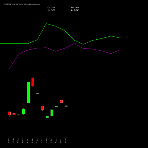 INOXWIND 97.00 PE (PUT) 30 June 2026 options price chart analysis Inox Wind Limited 