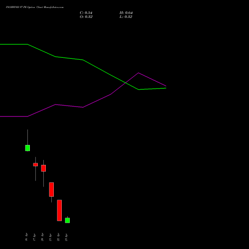 INOXWIND 97 PE (PUT) 28 April 2026 options price chart analysis Inox Wind Limited 