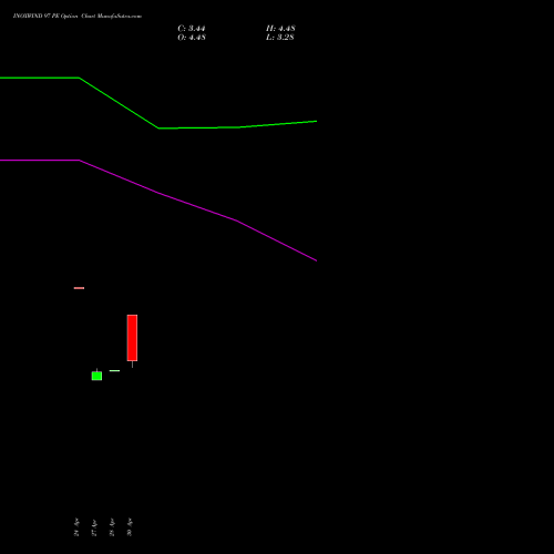 INOXWIND 97 PE (PUT) 26 May 2026 options price chart analysis Inox Wind Limited 