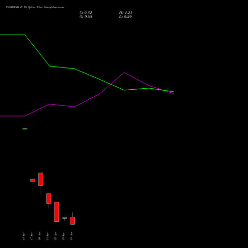 INOXWIND 98 PE (PUT) 28 April 2026 options price chart analysis Inox Wind Limited 